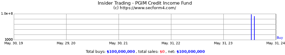Insider Trading Transactions for PGIM Credit Income Fund