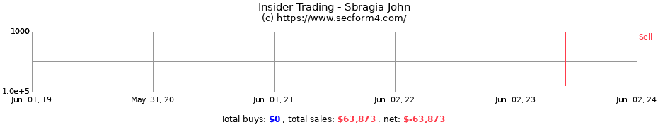 Insider Trading Transactions for Sbragia John