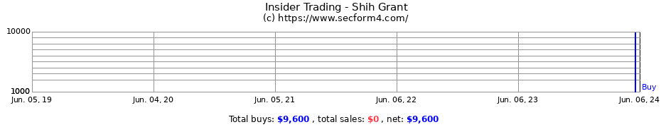 Insider Trading Transactions for Shih Grant
