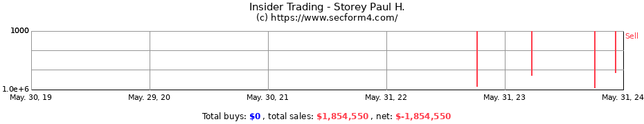 Insider Trading Transactions for Storey Paul H.