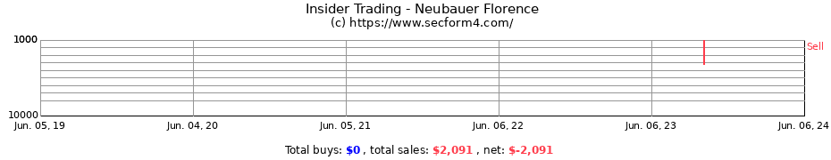 Insider Trading Transactions for Neubauer Florence