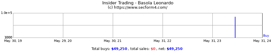 Insider Trading Transactions for Basola Leonardo