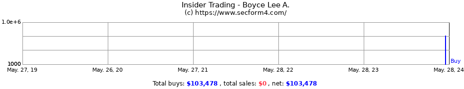 Insider Trading Transactions for Boyce Lee A.