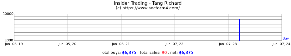Insider Trading Transactions for Tang Richard