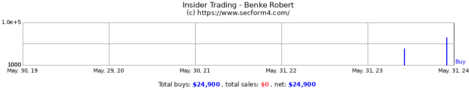 Insider Trading Transactions for Benke Robert