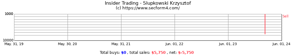 Insider Trading Transactions for Slupkowski Krzysztof