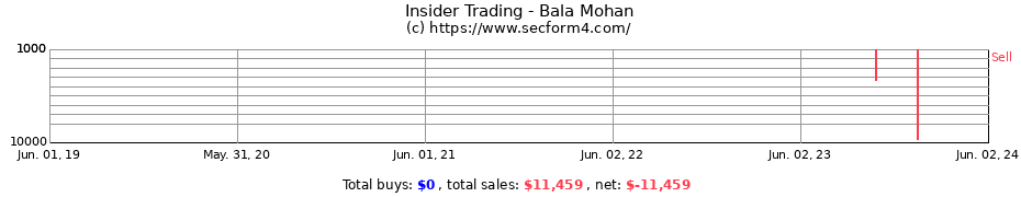 Insider Trading Transactions for Bala Mohan