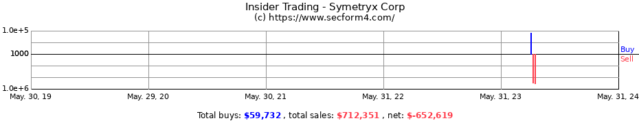 Insider Trading Transactions for Symetryx Corp