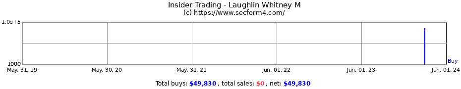 Insider Trading Transactions for Laughlin Whitney M