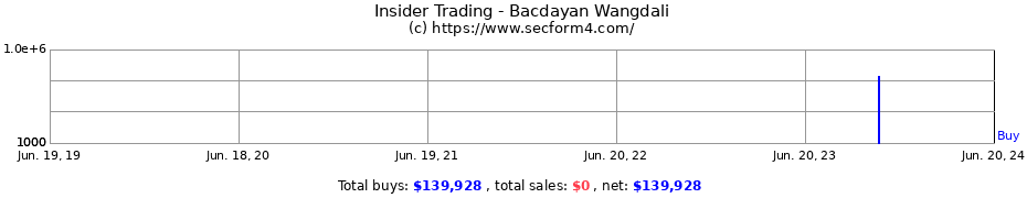 Insider Trading Transactions for Bacdayan Wangdali