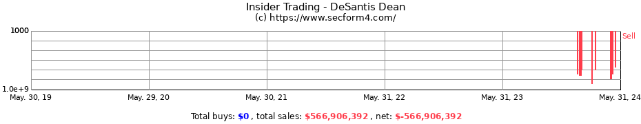 Insider Trading Transactions for DeSantis Dean