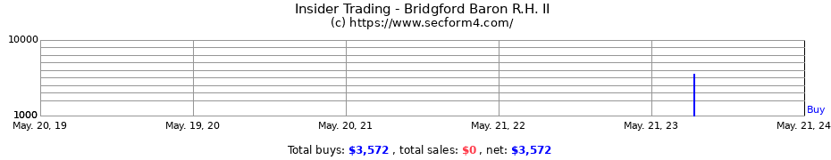 Insider Trading Transactions for Bridgford Baron R.H. II