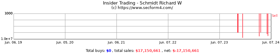 Insider Trading Transactions for Schmidt Richard W