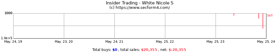 Insider Trading Transactions for White Nicole S