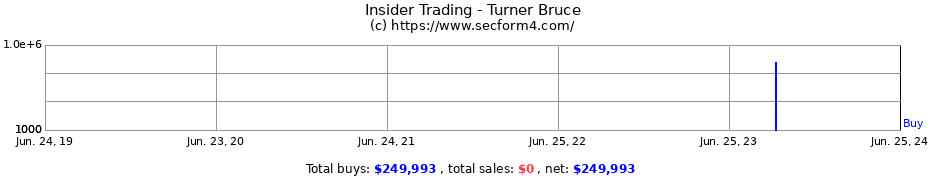 Insider Trading Transactions for Turner Bruce