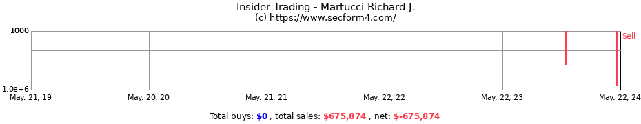 Insider Trading Transactions for Martucci Richard J.