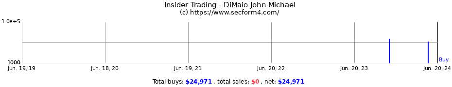 Insider Trading Transactions for DiMaio John Michael