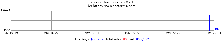 Insider Trading Transactions for Lin Mark