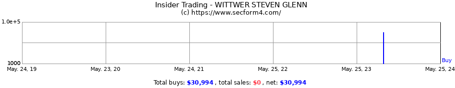 Insider Trading Transactions for WITTWER STEVEN GLENN