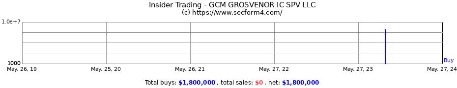 Insider Trading Transactions for GCM GROSVENOR IC SPV LLC
