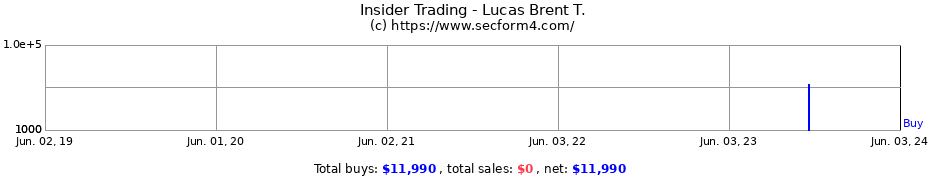 Insider Trading Transactions for Lucas Brent T.