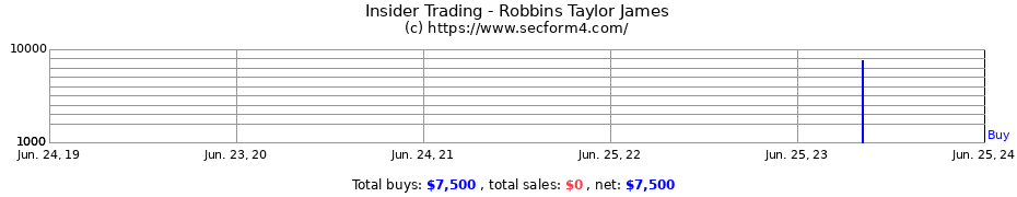 Insider Trading Transactions for Robbins Taylor James