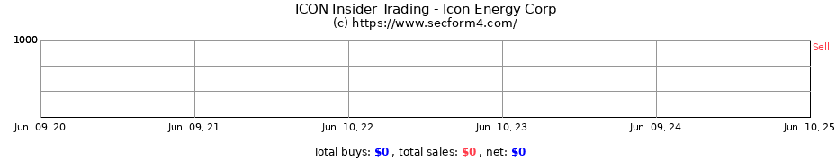 Insider Trading Transactions for Icon Energy Corp