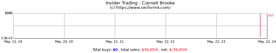 Insider Trading Transactions for Connell Brooke