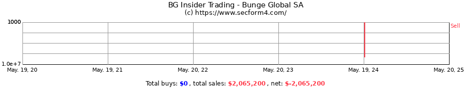 Insider Trading Transactions for Bunge Global SA