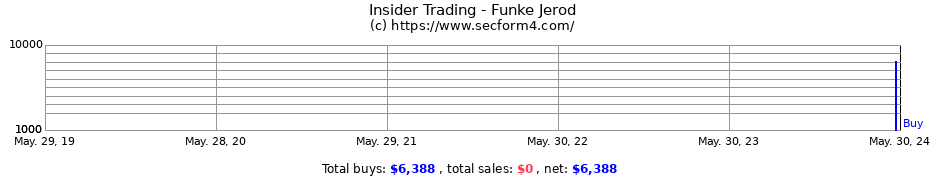 Insider Trading Transactions for Funke Jerod