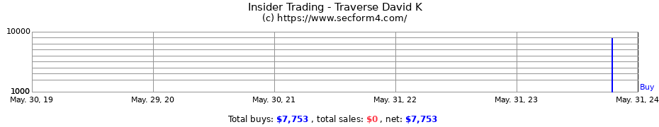 Insider Trading Transactions for Traverse David K