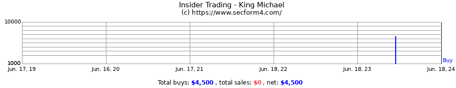 Insider Trading Transactions for King Michael