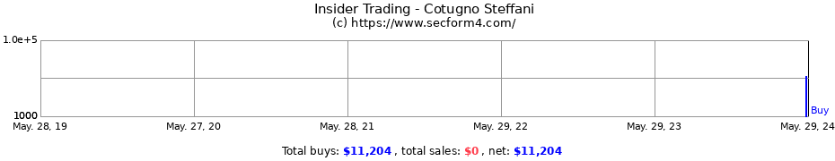 Insider Trading Transactions for Cotugno Steffani