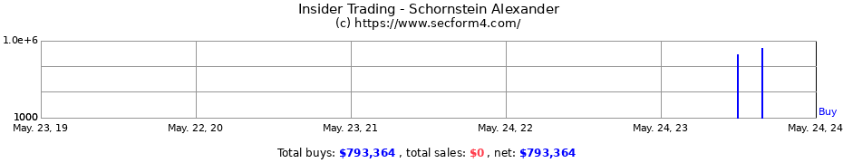 Insider Trading Transactions for Schornstein Alexander
