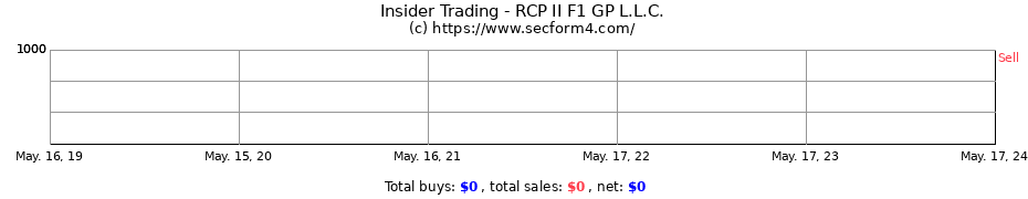 Insider Trading Transactions for RCP II F1 GP L.L.C.