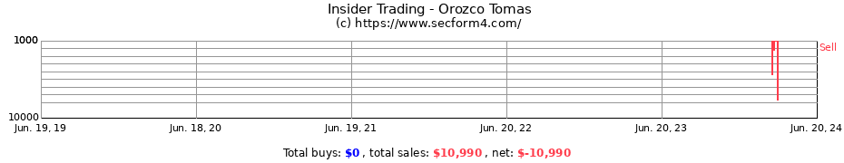 Insider Trading Transactions for Orozco Tomas