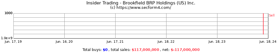 Insider Trading Transactions for Brookfield BRP Holdings (US) Inc.