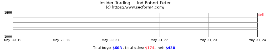Insider Trading Transactions for Lind Robert Peter
