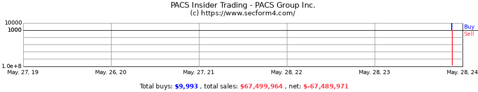 Insider Trading Transactions for PACS Group Inc.