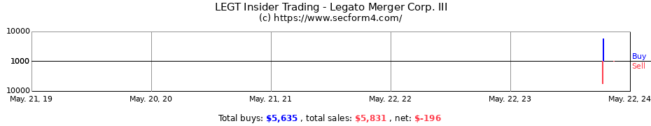 Insider Trading Transactions for Legato Merger Corp. III
