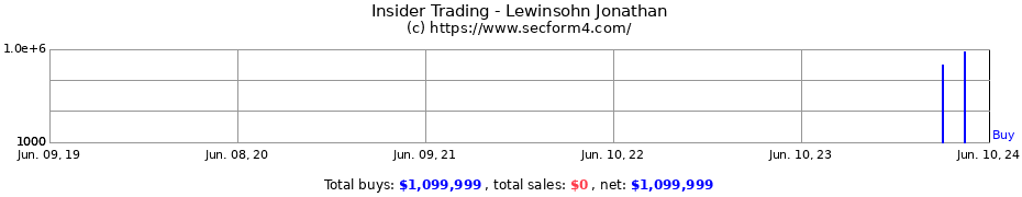 Insider Trading Transactions for Lewinsohn Jonathan