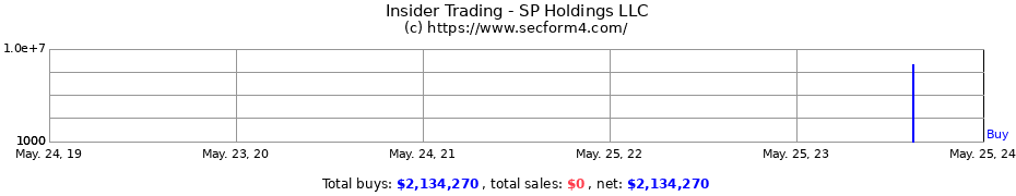 Insider Trading Transactions for SP Holdings LLC