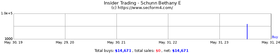 Insider Trading Transactions for Schunn Bethany E