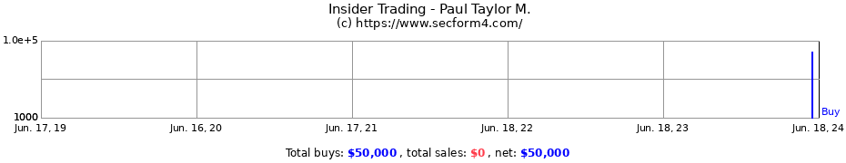 Insider Trading Transactions for Paul Taylor M.