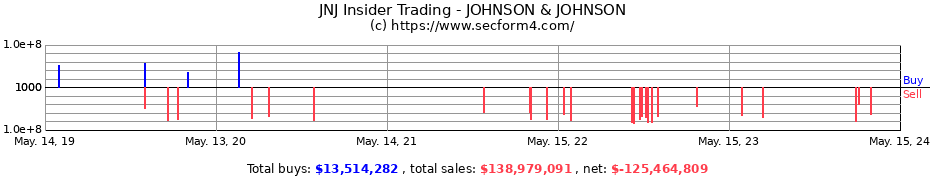 Insider Trading Transactions for JOHNSON & JOHNSON
