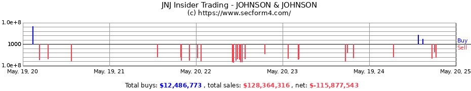 Insider Trading Transactions for JOHNSON & JOHNSON