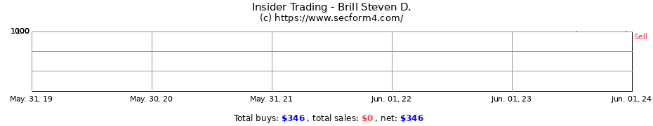 Insider Trading Transactions for Brill Steven D.