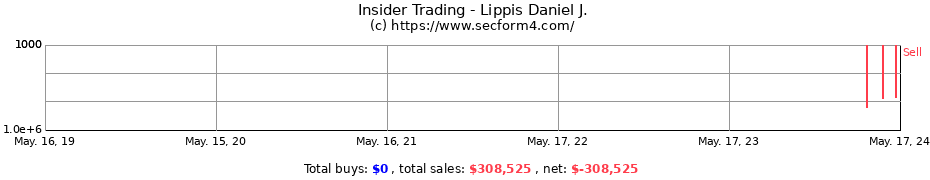 Insider Trading Transactions for Lippis Daniel J.