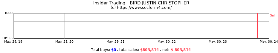 Insider Trading Transactions for BIRD JUSTIN CHRISTOPHER