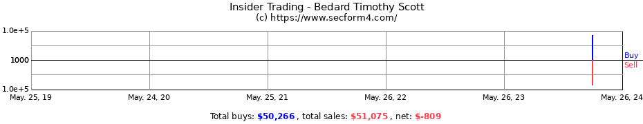 Insider Trading Transactions for Bedard Timothy Scott